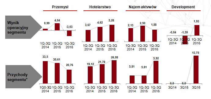 Przezentacja ‘Wyniki finansowe III kwartał 2016 Plany, perspektywy’